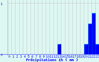 Diagramme des prcipitations pour Marolles-les-Braults (72)