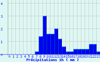 Diagramme des prcipitations pour Saint Aupre (38)