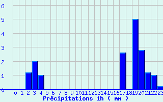 Diagramme des prcipitations pour Bourget-en-Huile (73)