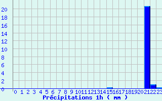 Diagramme des prcipitations pour Novillard (90)