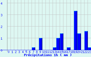 Diagramme des prcipitations pour Bellme (61)