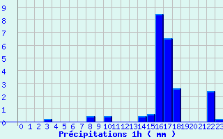 Diagramme des prcipitations pour Benassay (86)