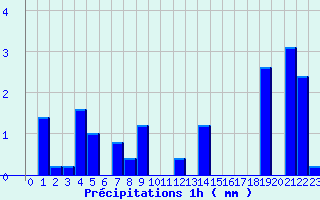 Diagramme des prcipitations pour Bure-les-Templiers (21)