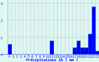 Diagramme des prcipitations pour Chambonchard (23)