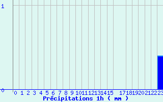 Diagramme des prcipitations pour Bordes de Seturia (And)