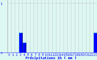 Diagramme des prcipitations pour Bure-les-Templiers (21)