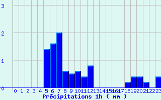 Diagramme des prcipitations pour Bourg-Argental (42)