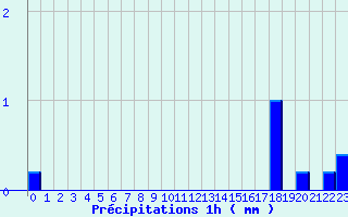 Diagramme des prcipitations pour Auberive (52)