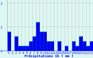 Diagramme des prcipitations pour Pipay (38)