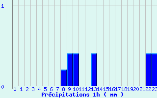 Diagramme des prcipitations pour Camaret (29)