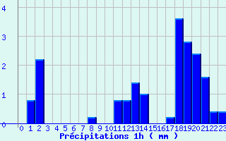 Diagramme des prcipitations pour Saint Aupre (38)