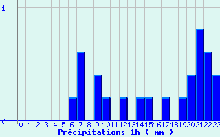 Diagramme des prcipitations pour Malaucne (84)