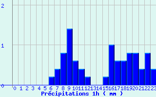 Diagramme des prcipitations pour Bure-les-Templiers (21)