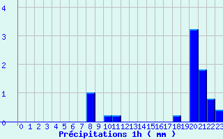 Diagramme des prcipitations pour Bazoches (58)