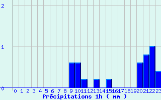 Diagramme des prcipitations pour Watten (59)