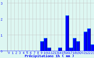 Diagramme des prcipitations pour Arc-et-Senans (25)