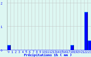 Diagramme des prcipitations pour Le Pertuis (43)