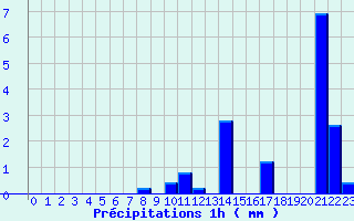 Diagramme des prcipitations pour Crouy-sur-Ourcq (77)