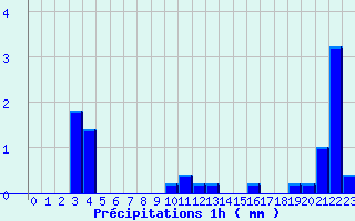 Diagramme des prcipitations pour Camaret (29)