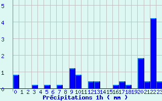 Diagramme des prcipitations pour Chateauponsac (87)