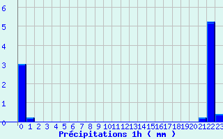 Diagramme des prcipitations pour Latronquire (46)