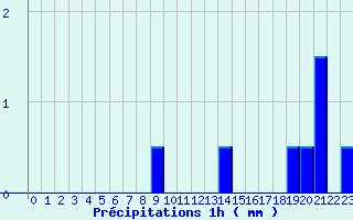 Diagramme des prcipitations pour Puy-Saint-Martin 2 (26)