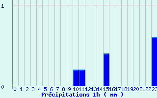 Diagramme des prcipitations pour Terrasson-Lavilledieu (24)