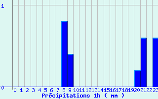 Diagramme des prcipitations pour Watten (59)