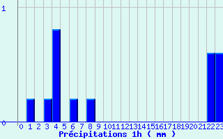Diagramme des prcipitations pour Lablachre (07)
