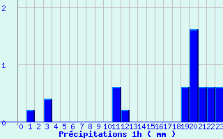 Diagramme des prcipitations pour Nozay (44)