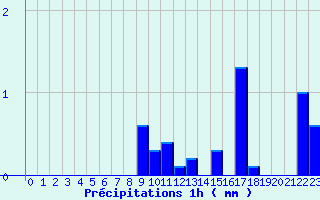 Diagramme des prcipitations pour Le Russey (25)