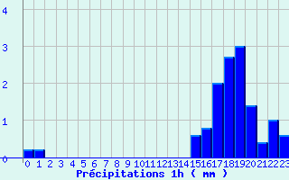 Diagramme des prcipitations pour Flines (43)