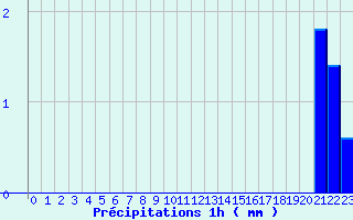 Diagramme des prcipitations pour Saint-Ciergues (52)