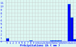 Diagramme des prcipitations pour Felon (90)