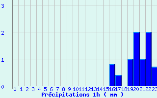 Diagramme des prcipitations pour Modalen Iii