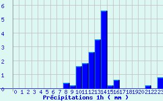 Diagramme des prcipitations pour Coray (29)