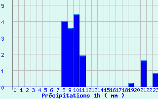 Diagramme des prcipitations pour Sartne (Cimetire) (2A)