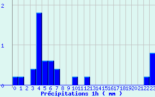 Diagramme des prcipitations pour Issanlas - Peyrebeille (07)