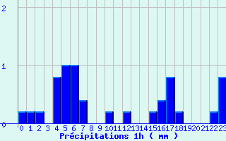 Diagramme des prcipitations pour Les Estables (43)