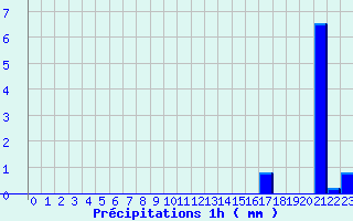 Diagramme des prcipitations pour Le Bouchet (74)
