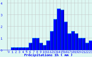 Diagramme des prcipitations pour Laruns-Hourat (64)