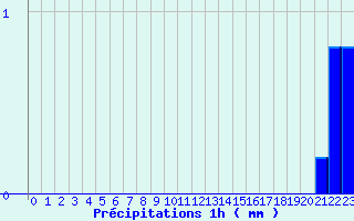 Diagramme des prcipitations pour Bziers-Courtade (34)