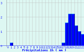 Diagramme des prcipitations pour Verdun (09)