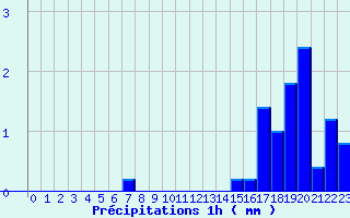 Diagramme des prcipitations pour Lubersac (19)