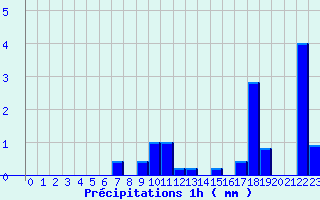 Diagramme des prcipitations pour Cruzy (89)