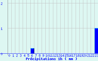 Diagramme des prcipitations pour Signy-le-Petit (08)