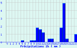 Diagramme des prcipitations pour Saint-Loup-sur-Aujon (52)