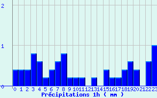 Diagramme des prcipitations pour Val Thorens (73)