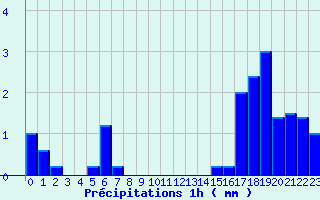 Diagramme des prcipitations pour Ayze (74)