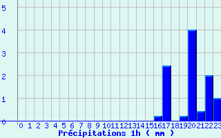 Diagramme des prcipitations pour Randan (63)